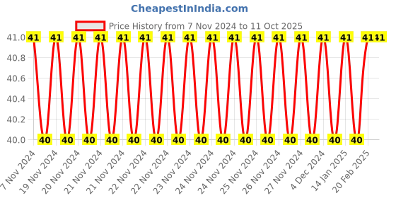 moglix.com Borosil 55ml Borosilicate Glass Test Tube with Rim, 9800U08 borosil Price History Graph from 7 Nov 2024 to 11 Oct 2025