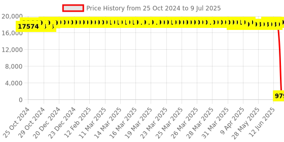 moglix.com Borosil 5µl C1 Single Channel Fixed Volume Micropipette, LHC17111005 borosil Price History Graph from 25 Oct 2024 to 9 Jul 2025