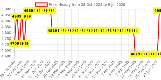 moglix.com Borosil 5µl C3 Single Channel Fixed Volume Micropipette, LHC37111005 borosil Price History Graph from 25 Oct 2024 to 9 Jul 2025