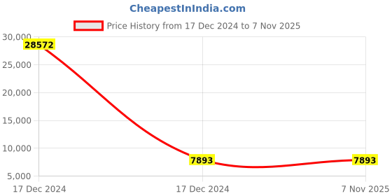 moglix.com Borosil 5m Acid Resistant Tubing For Kjeldahl Infrared Digestion Unit, 100KIDSAT050 borosil Price History Graph from 17 Dec 2024 to 6 Nov 2025