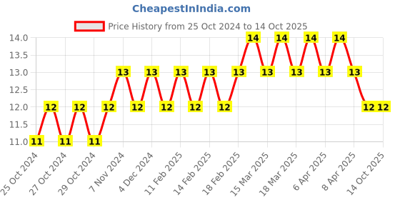 moglix.com Borosil 5ml Borosilicate Glass Culture Test Tube without Rim, 9820U02 borosil Price History Graph from 25 Oct 2024 to 13 Oct 2025