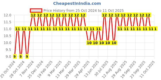 moglix.com Borosil 5ml Borosilicate Glass Test Tube with Rim, 9800U02 borosil Price History Graph from 25 Oct 2024 to 11 Oct 2025