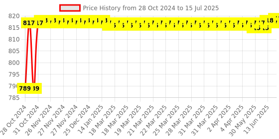 moglix.com Borosil 5ml Class A Graduated Serological Pipettes, 7079P05 borosil Price History Graph from 28 Oct 2024 to 15 Jul 2025