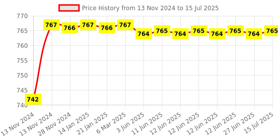 moglix.com Borosil 5ml Class A Graduated Serological Pipettes, 7079P55 borosil Price History Graph from 13 Nov 2024 to 15 Jul 2025