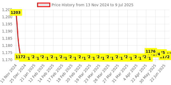 moglix.com Borosil 5ml Class A Hexagonal Base Graduated Cylinder with I/C Stopper, 2983005 borosil Price History Graph from 13 Nov 2024 to 9 Jul 2025