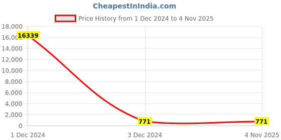 moglix.com Borosil 5ml Class A Mohr Type Graduated Pipette, 7059P05 borosil Price History Graph from 1 Dec 2024 to 4 Nov 2025