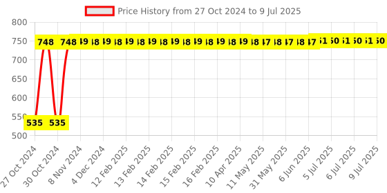 moglix.com Borosil 5ml Class A Mohr Type Graduated Pipettes, 7059P55 borosil Price History Graph from 27 Oct 2024 to 9 Jul 2025