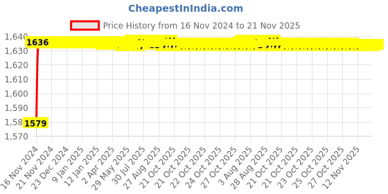 moglix.com Borosil 5ml Class A Mohr Type Measuring Pipettes, 2030P05 borosil Price History Graph from 16 Nov 2024 to 21 Nov 2025
