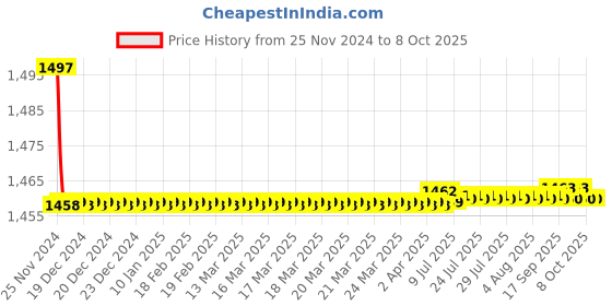 moglix.com Borosil 5ml Class A Volumetric Pipettes, 2040005 borosil Price History Graph from 25 Nov 2024 to 7 Oct 2025