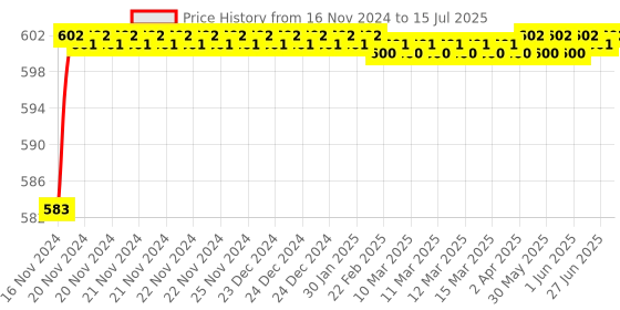 moglix.com Borosil 5ml Class A Volumetric Pipettes, 7101005 borosil Price History Graph from 16 Nov 2024 to 15 Jul 2025
