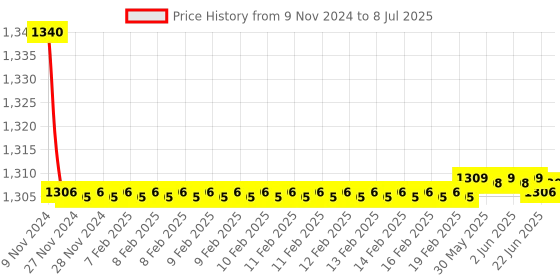 moglix.com Borosil 5ml Class A Wide Mouth Volumetric Flask with I/C Solid Glass Stopper, 5647005D borosil Price History Graph from 9 Nov 2024 to 8 Jul 2025