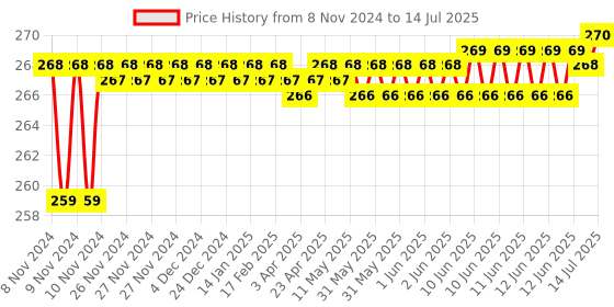 moglix.com Borosil 5ml Class B Graduated White Marking Serological Pipettes, 7082P05 borosil Price History Graph from 8 Nov 2024 to 14 Jul 2025