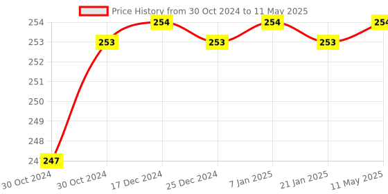 moglix.com Borosil 5ml Class B Graduated White Marking Serological Pipettes, 7082P55 borosil Price History Graph from 30 Oct 2024 to 11 May 2025
