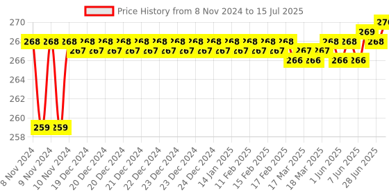 moglix.com Borosil 5ml Class B Mohr Type Graduated White Marking Pipettes, 7062P05 borosil Price History Graph from 8 Nov 2024 to 15 Jul 2025