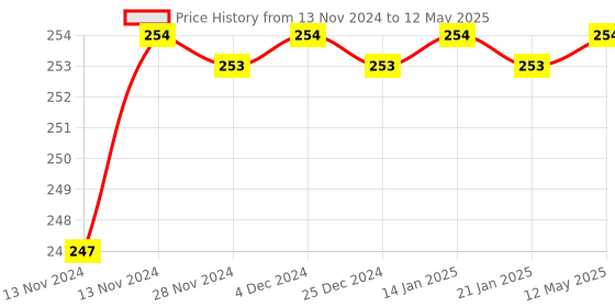 moglix.com Borosil 5ml Class B Mohr Type Graduated White Marking Pipettes, 7062P55 borosil Price History Graph from 13 Nov 2024 to 12 May 2025