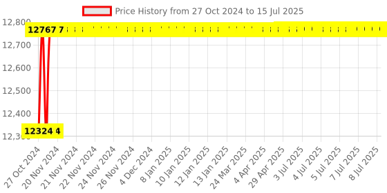 moglix.com Borosil 5ml Class B Quartz Volumetric Pipettes, 7104005 borosil Price History Graph from 27 Oct 2024 to 15 Jul 2025