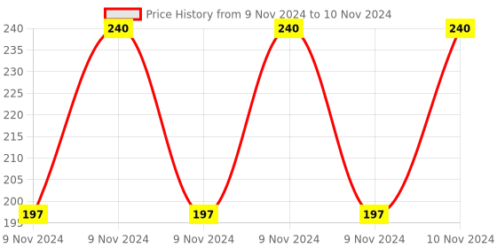 moglix.com Borosil 5ml Class B Volumetric Pipettes, 7102005 borosil Price History Graph from 9 Nov 2024 to 10 Nov 2024