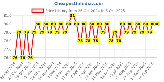 moglix.com Borosil 5ml Flat Bottom Culture Tube with PP Screw Cap, 9910005 borosil Price History Graph from 26 Oct 2024 to 5 Oct 2025