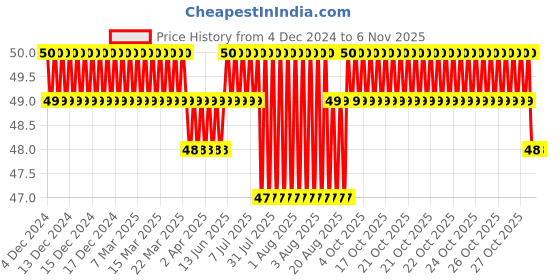 moglix.com Borosil 5ml Glass Sampling &a; Storage Vial, 9913005 borosil Price History Graph from 4 Dec 2024 to 5 Nov 2025