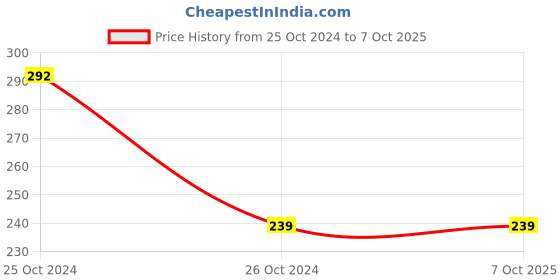 moglix.com Borosil 5ml Narrow Mouth Short Neck Round Bottom Flask, 4380A05 borosil Price History Graph from 25 Oct 2024 to 6 Oct 2025