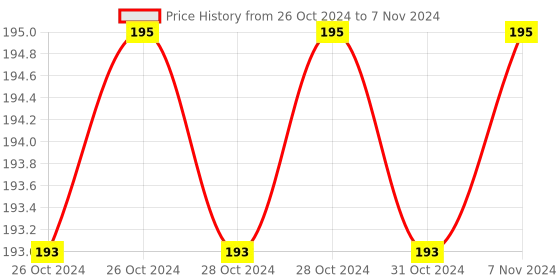 moglix.com Borosil 5ml Pear Shaped Flask with I/C Joint, 4315005 borosil Price History Graph from 26 Oct 2024 to 7 Nov 2024