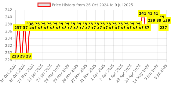 moglix.com Borosil 5ml Pear Shaped Flask with I/C Joint, 4315105 borosil Price History Graph from 26 Oct 2024 to 9 Jul 2025
