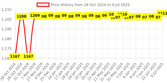 moglix.com Borosil 5ml Tilt Measure Flask, 5015005 borosil Price History Graph from 28 Oct 2024 to 9 Jul 2025