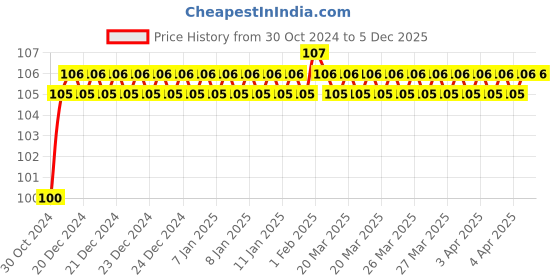 moglix.com Borosil 6 inch Chattaway Spatula, LACS8888006 borosil Price History Graph from 30 Oct 2024 to 5 Dec 2025