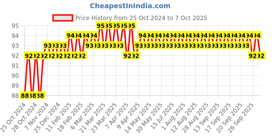 moglix.com Borosil 6 inch One End Flat and One End Spoon Spatula, LASP8888006 borosil Price History Graph from 25 Oct 2024 to 7 Oct 2025