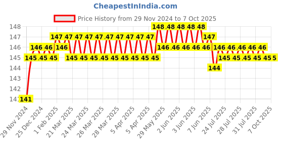 moglix.com Borosil 6 inch Pointer Spatula, LASL8888P06 borosil Price History Graph from 29 Nov 2024 to 7 Oct 2025