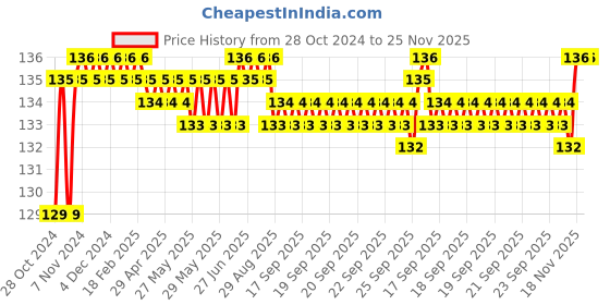 moglix.com Borosil 6 inch Semi Micro Spatula, LASC8888SM6 borosil Price History Graph from 28 Oct 2024 to 25 Nov 2025