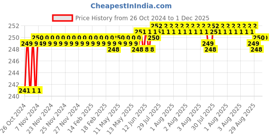 moglix.com Borosil 6 inch Stainless Steel Crucible Tong with Bow, LACT8888006 borosil Price History Graph from 26 Oct 2024 to 1 Dec 2025