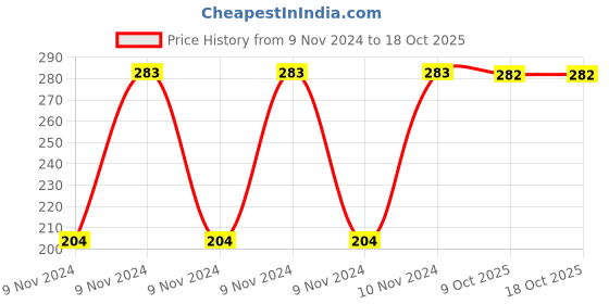 moglix.com Borosil 6 inch Wooden Handle Ointment Spatula, LAS08888W06 borosil Price History Graph from 9 Nov 2024 to 17 Oct 2025