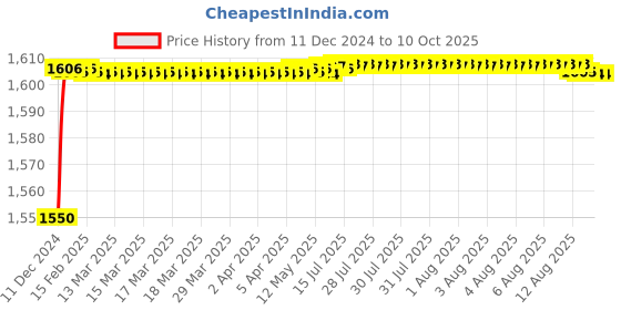 moglix.com Borosil 600ml Chromatography Column with Stopcock &a; Sintered Disc, 6101066 borosil Price History Graph from 11 Dec 2024 to 9 Oct 2025