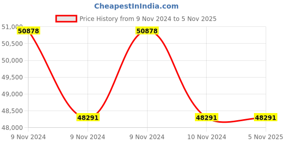 moglix.com Borosil 6500rpm Fixed Angle Clinical Centrifuge, 100DCF00600VT0 borosil Price History Graph from 9 Nov 2024 to 5 Nov 2025