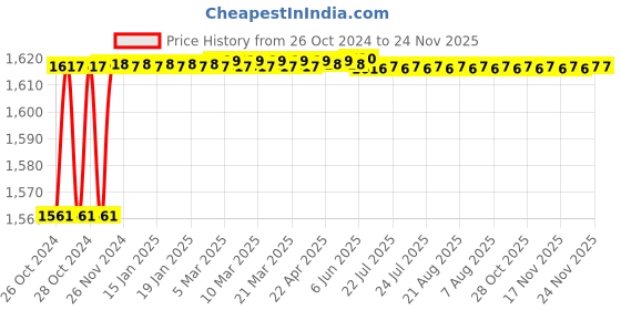 moglix.com Borosil 650mm Drip Tip Graham Coiled Condenser, 2560095, Jacket Length: 500 mm borosil Price History Graph from 26 Oct 2024 to 24 Nov 2025
