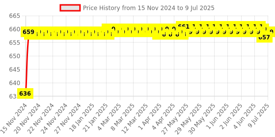 moglix.com Borosil 6ml Class A Volumetric Pipettes, 7101706 borosil Price History Graph from 15 Nov 2024 to 9 Jul 2025