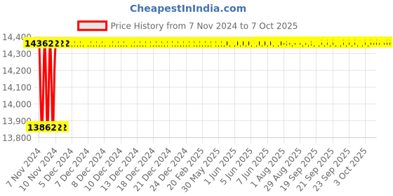 moglix.com Borosil 6ml Class B Quartz Volumetric Pipettes, 7104706 borosil Price History Graph from 7 Nov 2024 to 7 Oct 2025