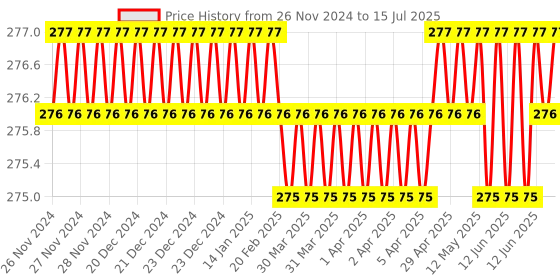 moglix.com Borosil 6ml Class B Volumetric Pipettes, 7103706 borosil Price History Graph from 26 Nov 2024 to 15 Jul 2025