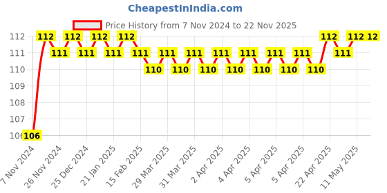 moglix.com Borosil 6x150mm Glass L Shaped Spreader, 9865683 borosil Price History Graph from 7 Nov 2024 to 22 Nov 2025