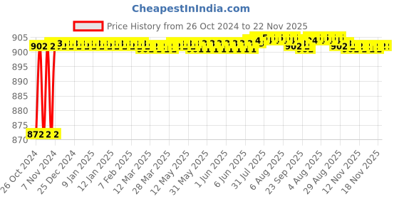 moglix.com Borosil 6x4 inch Heavy Retort Base, LARB8888H06 borosil Price History Graph from 26 Oct 2024 to 22 Nov 2025