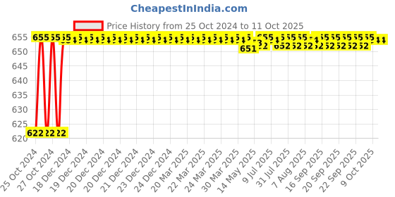 moglix.com Borosil 6x450mm Glass Stirrer Rod with PTFE Blade for 1000ml Flask, 9860071 borosil Price History Graph from 25 Oct 2024 to 9 Oct 2025