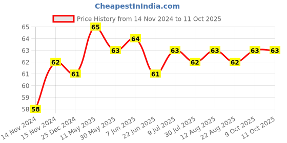 moglix.com Borosil 7/16 Flat Head PP Stopper, 8300007 borosil Price History Graph from 14 Nov 2024 to 11 Oct 2025