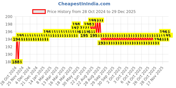 moglix.com Borosil 7.5 inch Big Spoon Spatula, LASL8888075 borosil Price History Graph from 28 Oct 2024 to 28 Dec 2025