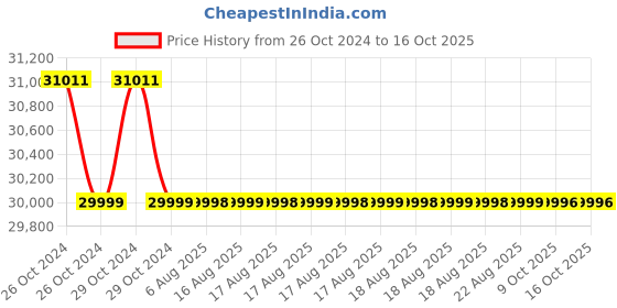 moglix.com Borosil 750ml &a; 250ml Digital Oil Bath, OMS250 borosil Price History Graph from 26 Oct 2024 to 16 Oct 2025