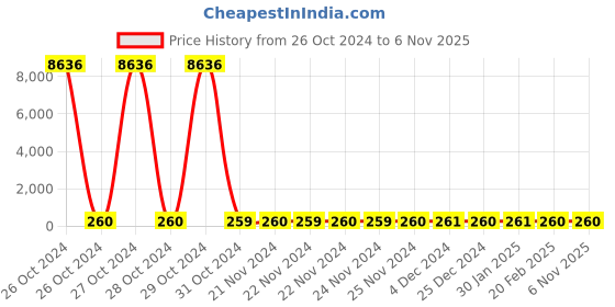 moglix.com Borosil 76x26x1mm Double Frosted Ground Edge Microscope Slide, 9100D01 borosil Price History Graph from 26 Oct 2024 to 3 Nov 2025
