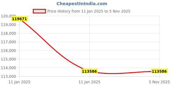 moglix.com Borosil 7kW Horizontal Glass Double Distillation Unit, 3362032 borosil Price History Graph from 11 Jan 2025 to 5 Nov 2025