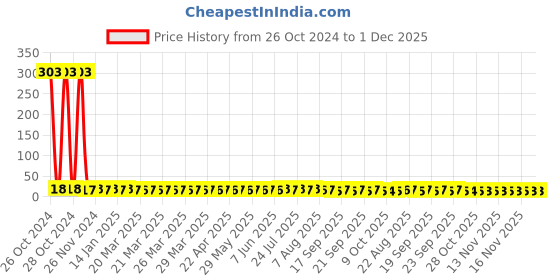 moglix.com Borosil 7ml Borosilicate Glass Culture Test Tube without Rim, 9820U03 borosil Price History Graph from 26 Oct 2024 to 1 Dec 2025