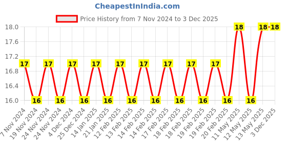 moglix.com Borosil 7ml Borosilicate Glass Test Tube with Rim, 9800U03 borosil Price History Graph from 7 Nov 2024 to 2 Dec 2025