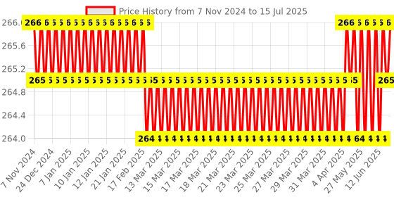moglix.com Borosil 7ml Class B Volumetric Pipettes, 7103707 borosil Price History Graph from 7 Nov 2024 to 15 Jul 2025